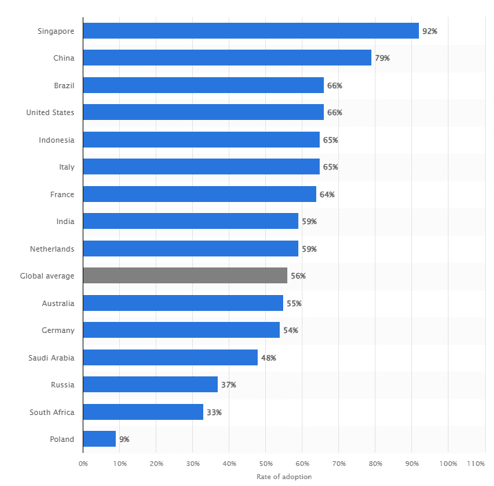 Rate of Adoption of Predictive Analytics in Healthcare Worldwide in 2022