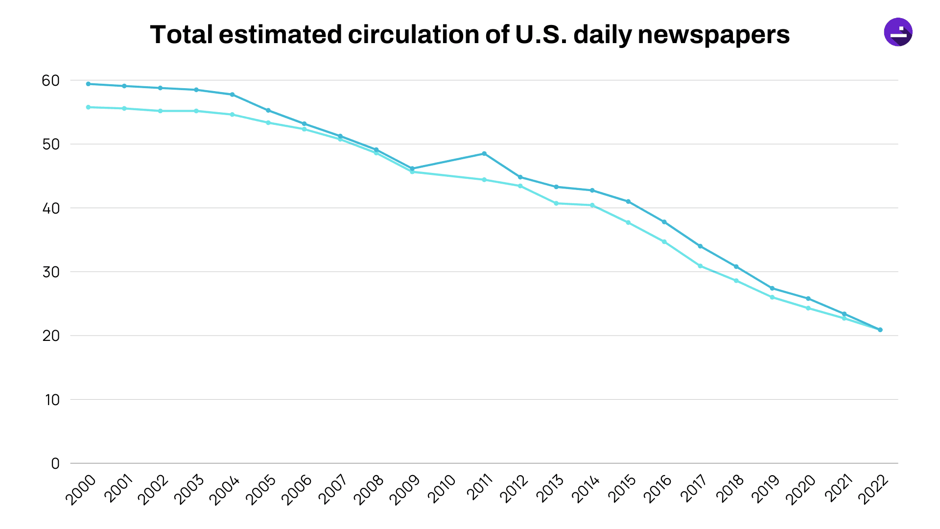 Total Estimated Circulation of U.S. Daily Newspapers (since 2000)