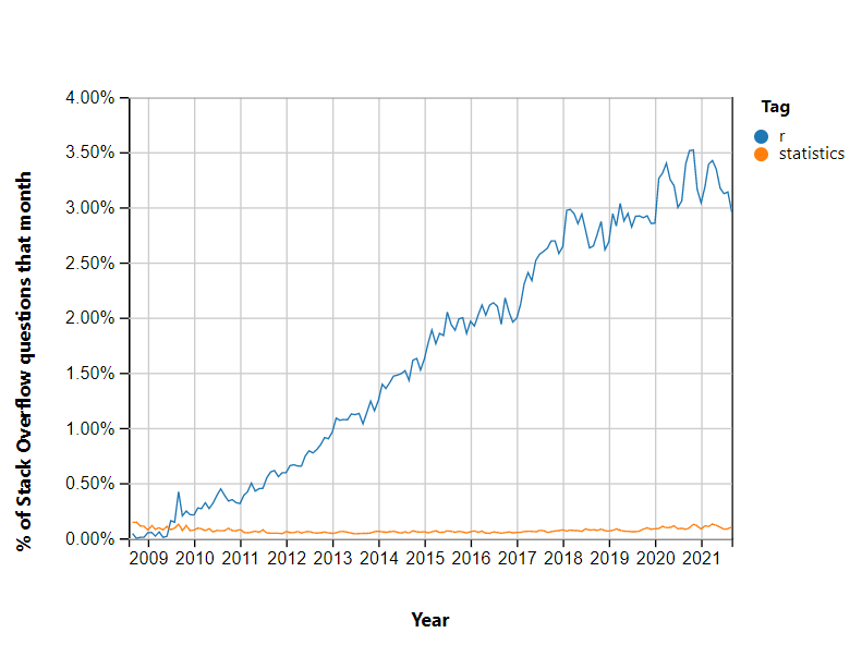 Stack Overflow Stats – Kotlin vs Flutter