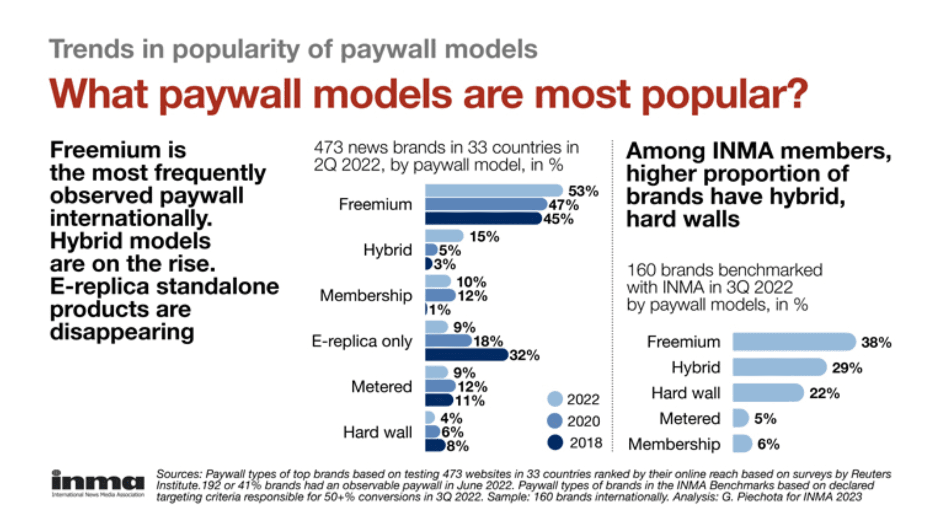 What Paywall Models are most popular?