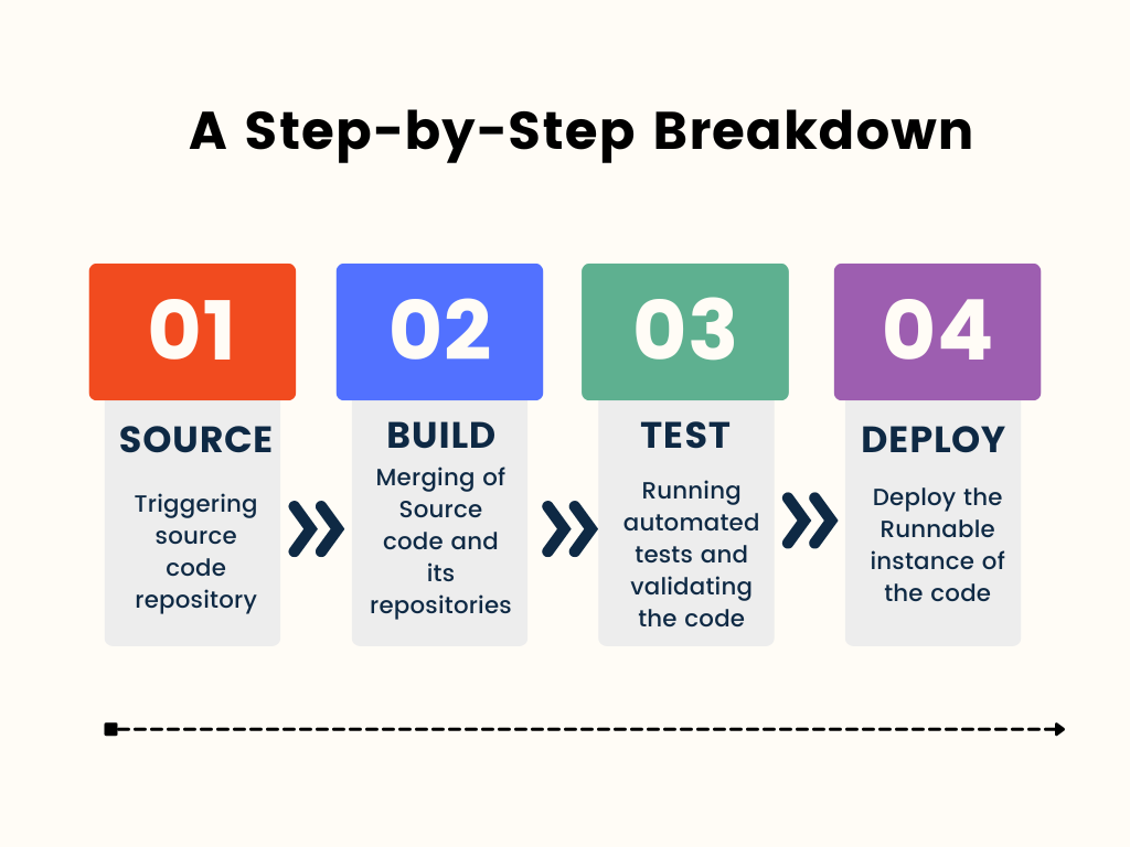 Streamlining Development: A Step-by-Step Breakdown