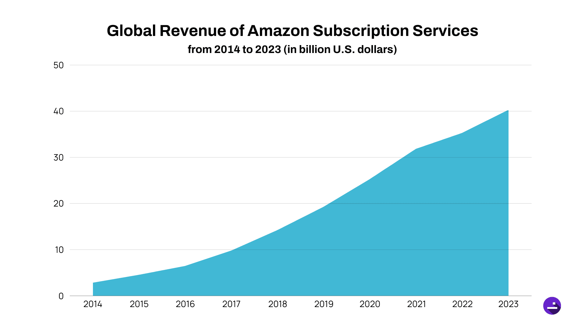 Global Revenue of Amazon Subsciption Services