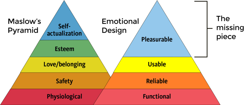  the emotional needs of your customers