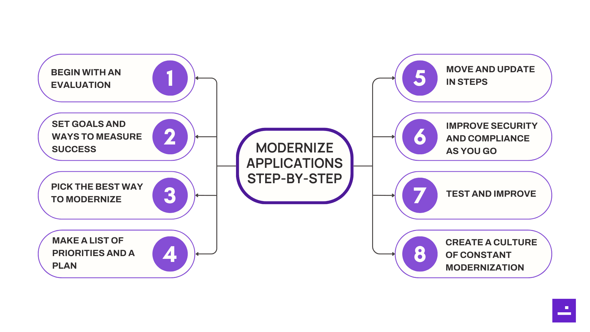 Application Modernization Step-By-Step