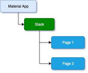 Flutter route stack