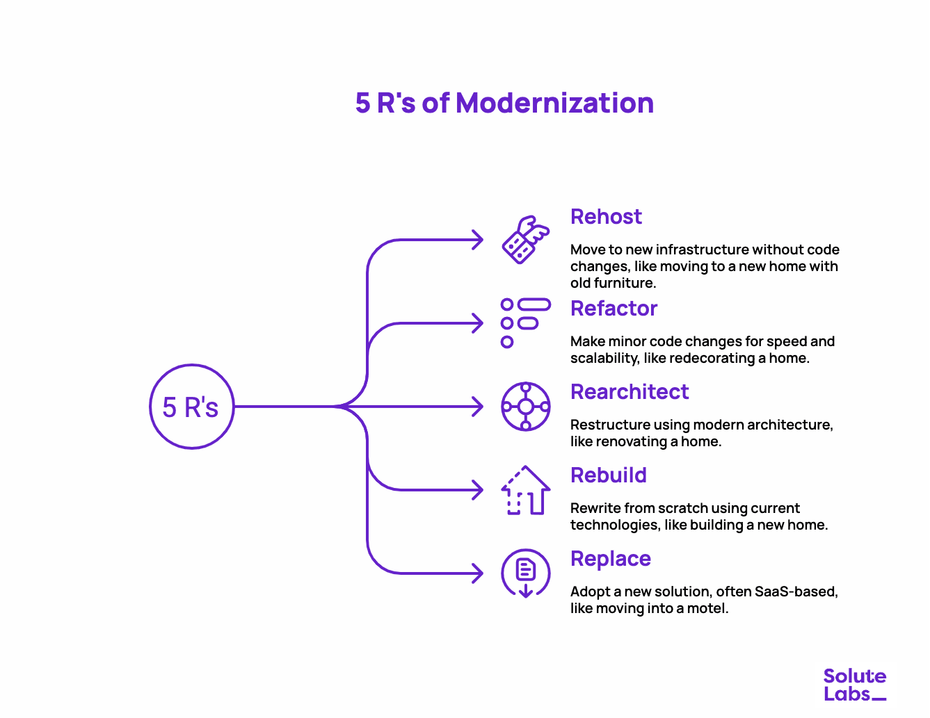 5 R's of Modernization