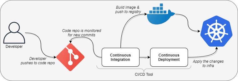 Push based Deployments