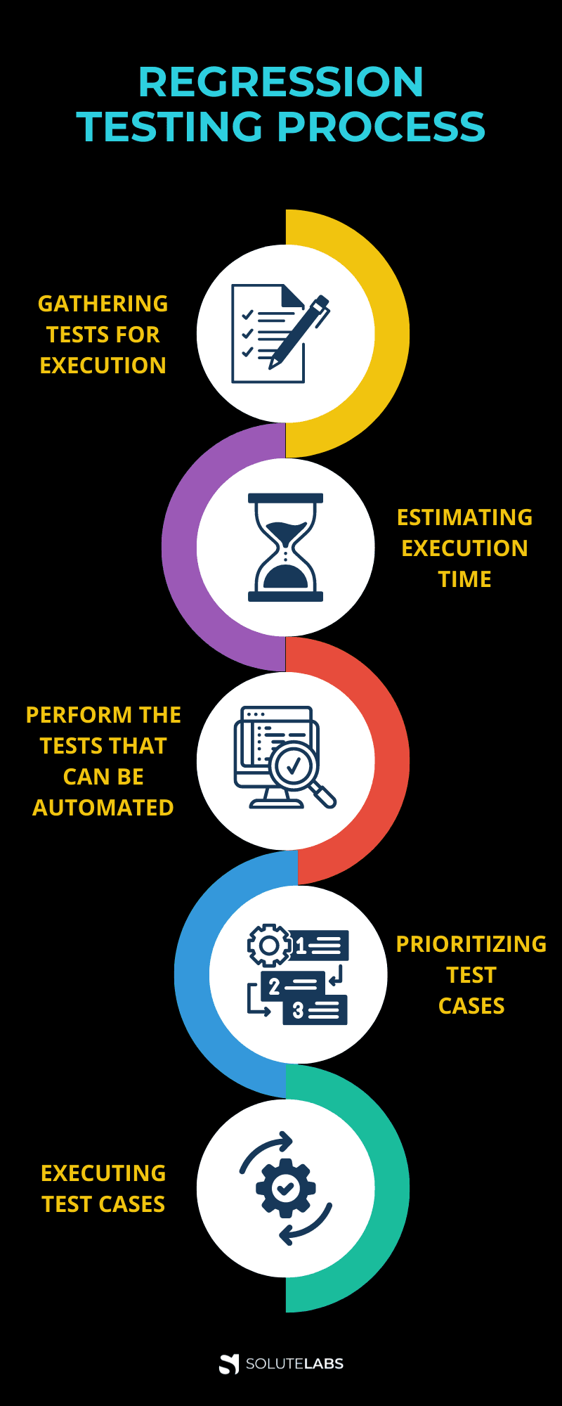 Regression Testing Process
