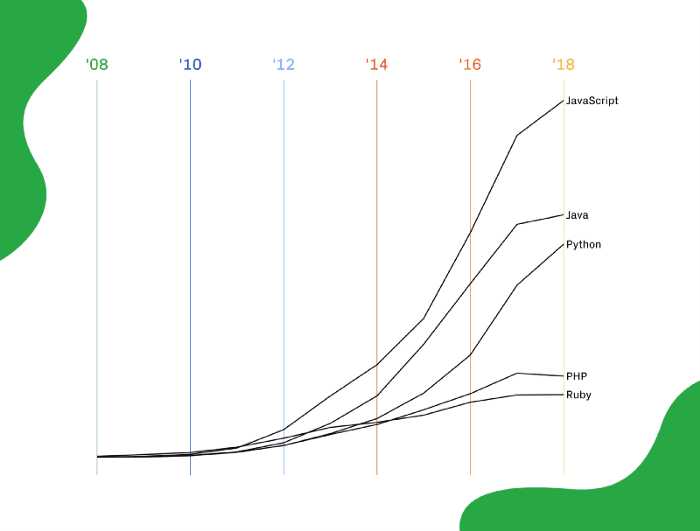 Top programming languages by repositories created, 2008–2018. Source — Via Github Blog