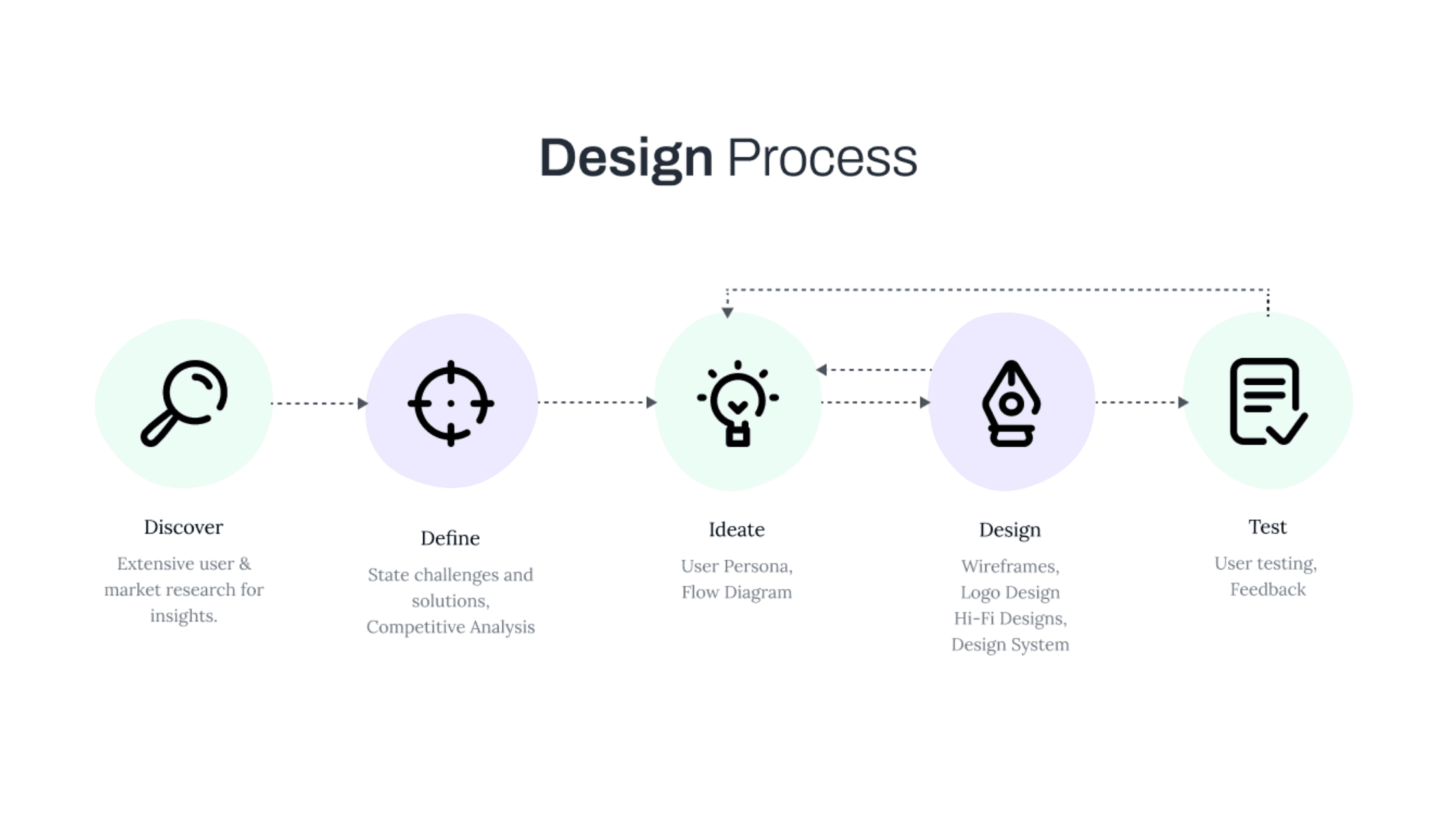 Design Process for Pronto - A Dating App