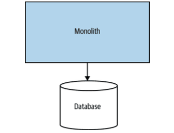 Monolith to Microservices architecture
