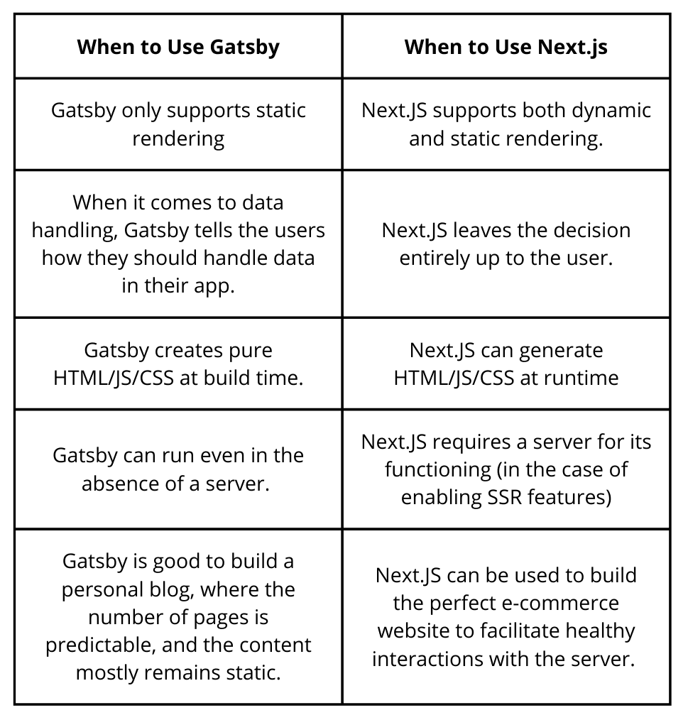 When to Use Gatsby and When to Use Next